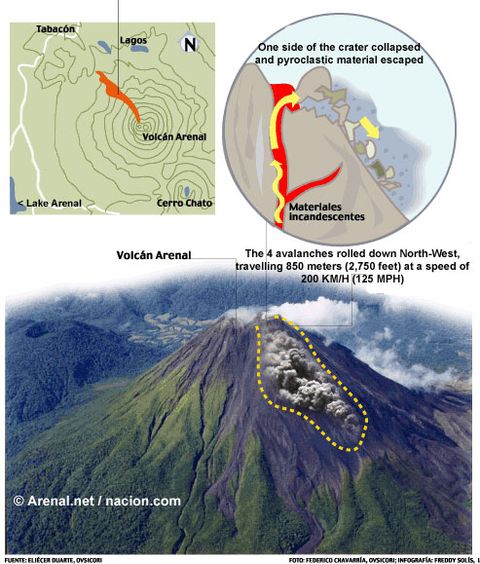 Arenal - Pyroclastic Avalanche Sep. 2003